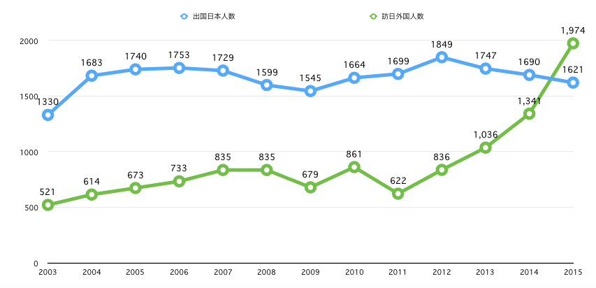 出典　国土交通省　観光庁データ　（単位：万人）