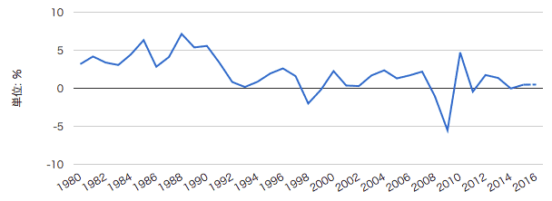 日本の経済成長率の推移