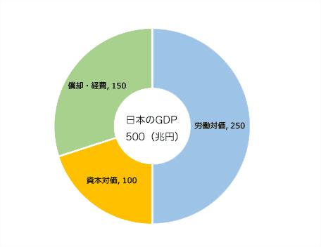 日本のGDPの内訳