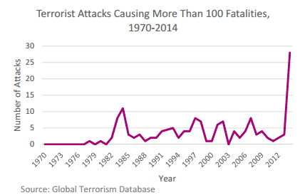 テロ発生件数の推移：2014年度は過去どの年寄りも多く発生している。今後は高止まり傾向か？