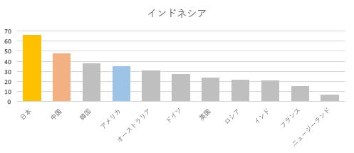 インドネシア