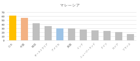 マレーシア