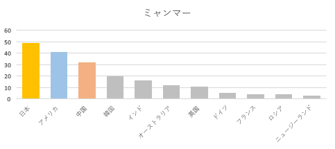 ミャンマー