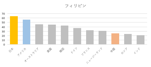 フィリピン