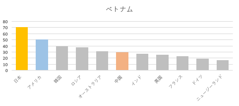 ベトナム