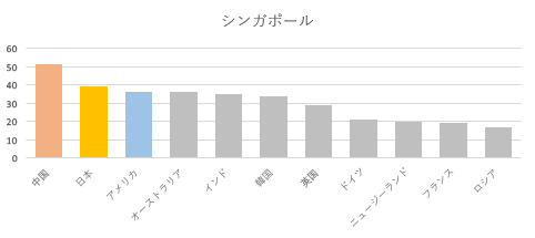 シンガポール