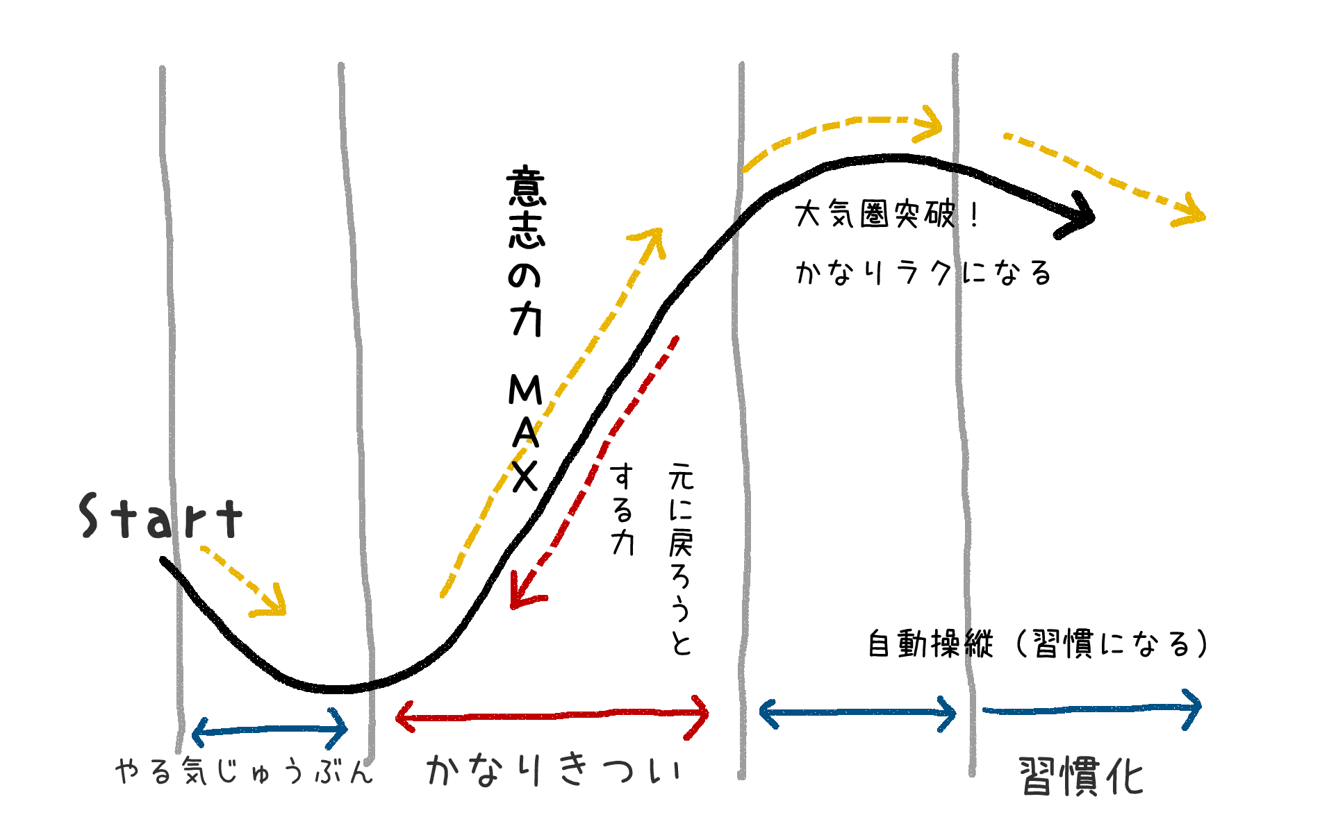 モチベーション移行期