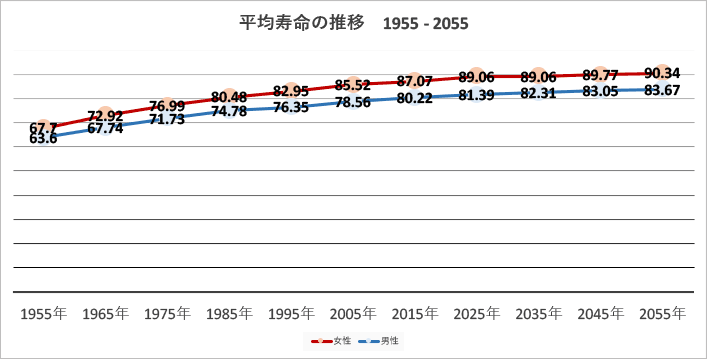 日本の将来推計人口 出生中位、死亡中位仮定による推計結果より作成（なおきん）