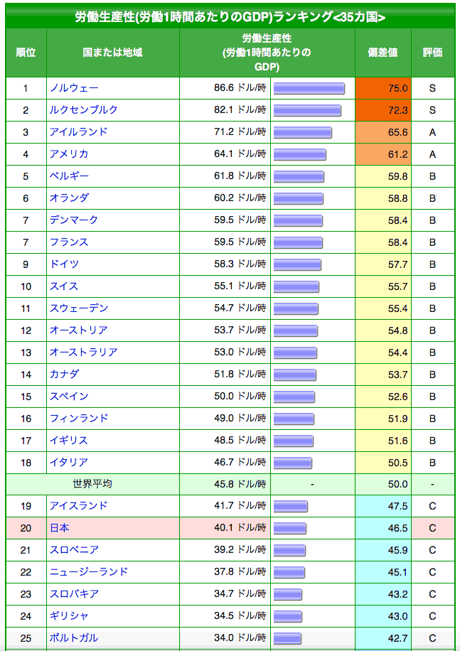 情報源と計算式】労働生産性(労働1時間あたりのGDP)：2012年 経済協力開発機構(OECD)